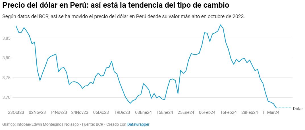 Tendencia precio dolar